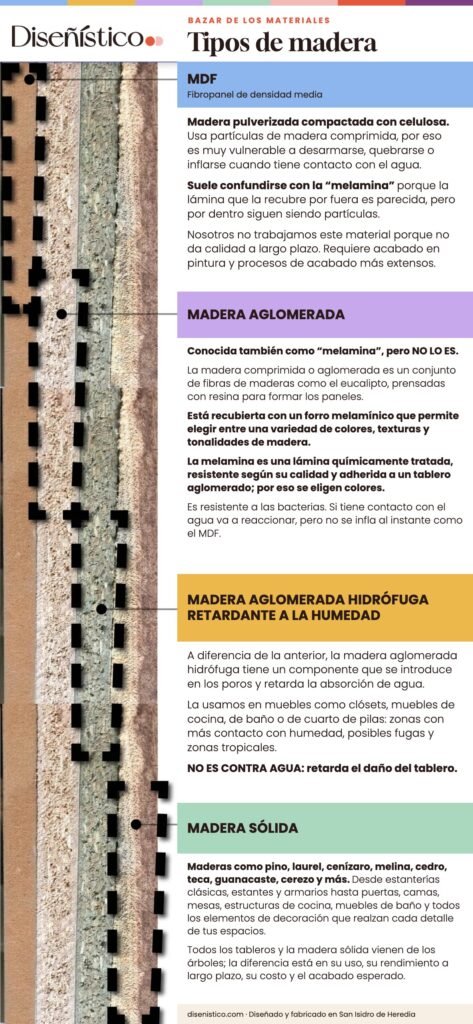 Tipos de madera: MDF, aglomerada, aglomerada hidrófuga y madera sólida